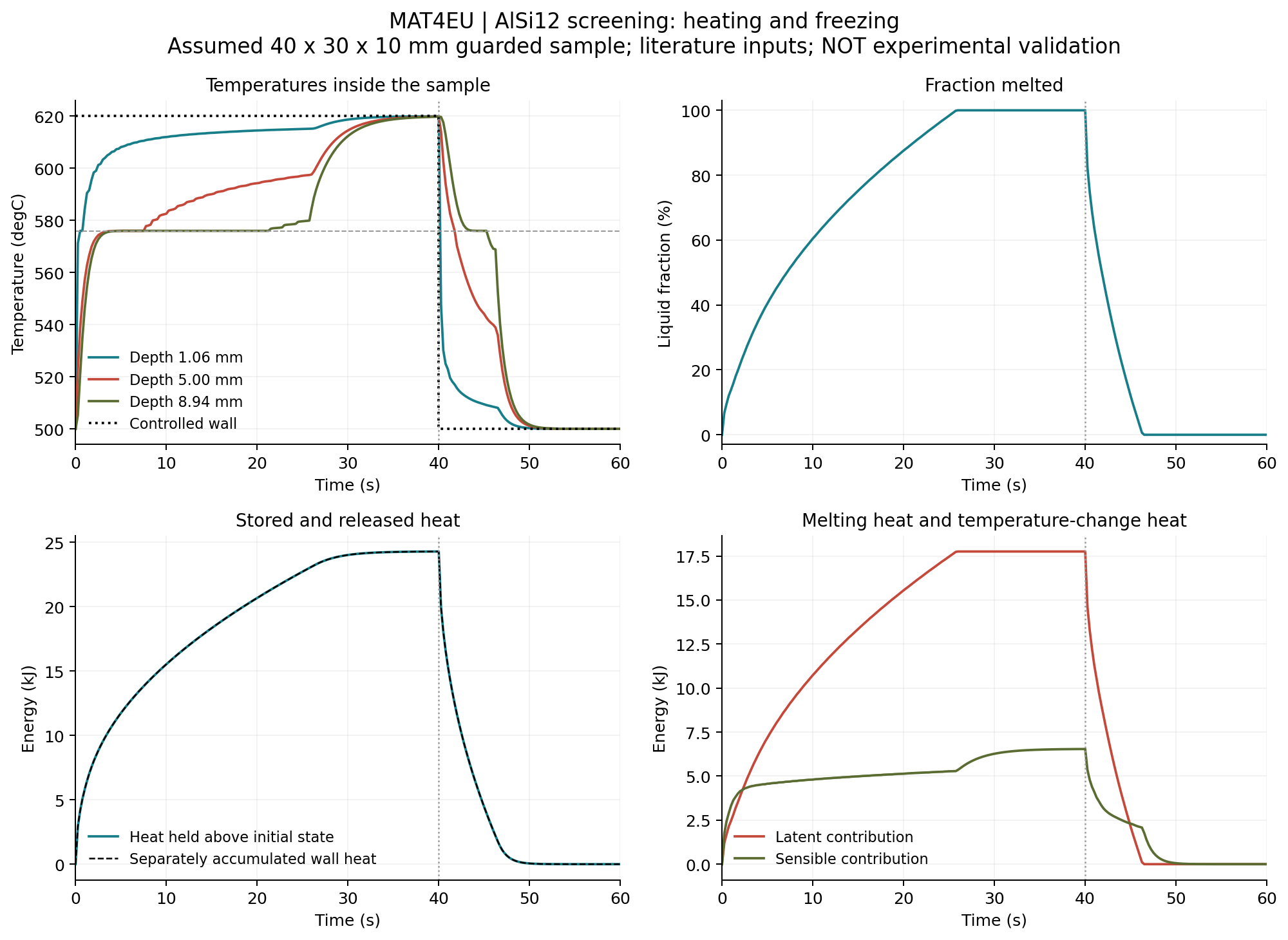 Four calculated plots of sample temperatures, liquid fraction, stored heat, and latent and sensible heat over a 60-second heating and cooling cycle.