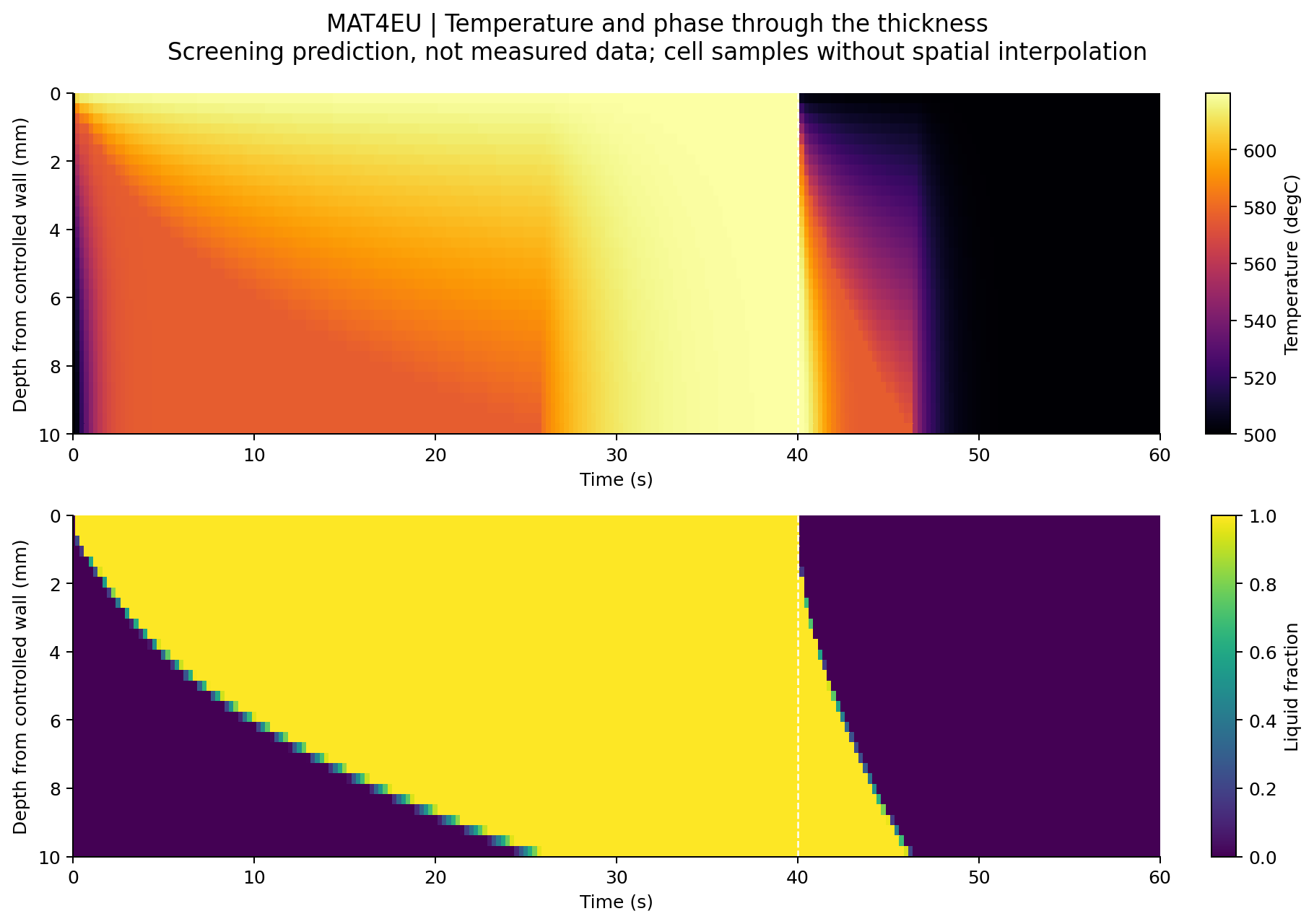 Calculated temperature and liquid-fraction maps through the 10-millimetre depth over time; cooling begins at 40 seconds.