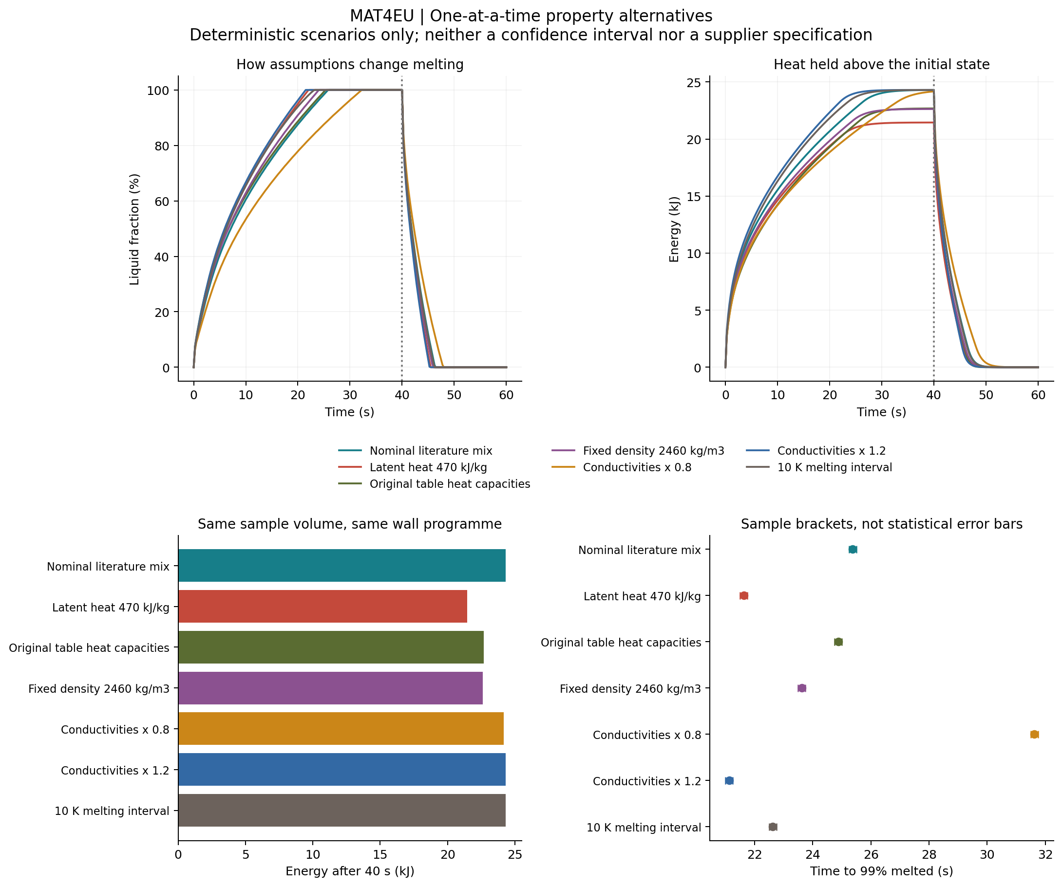 Seven material-property scenarios comparing melted fraction, stored heat and the time to reach 99 percent melted.