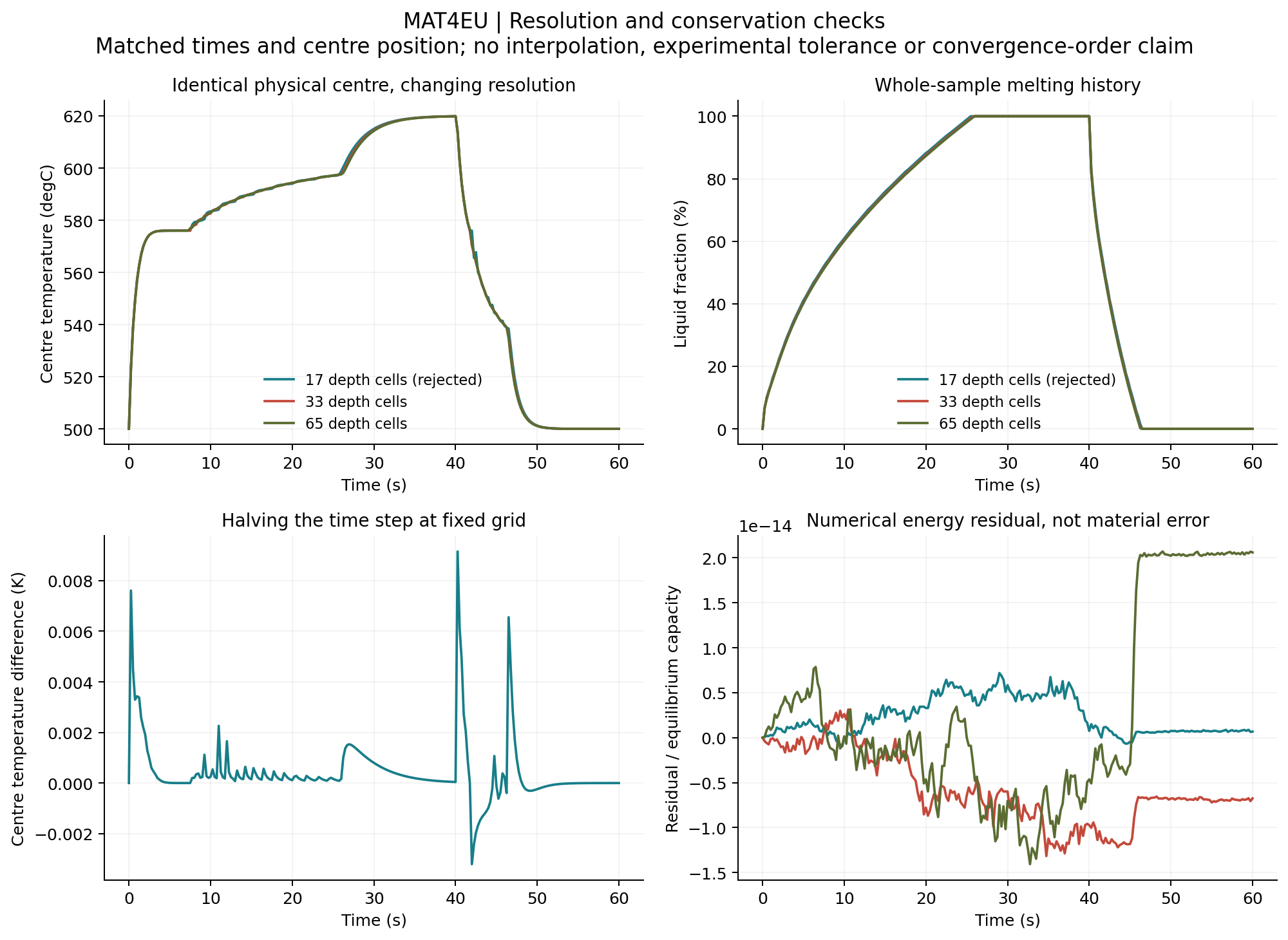 Grid and time-step comparison plots, including the rejected 17-cell grid, accepted 33-cell working grid and finer 65-cell comparison.
