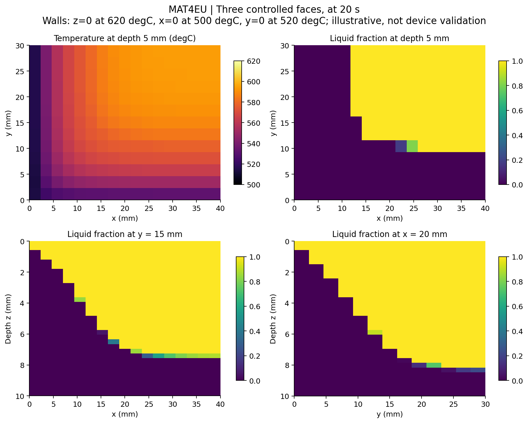 Four cross-section plots of temperature and melted fraction at 20 seconds, with different temperatures held on three faces.