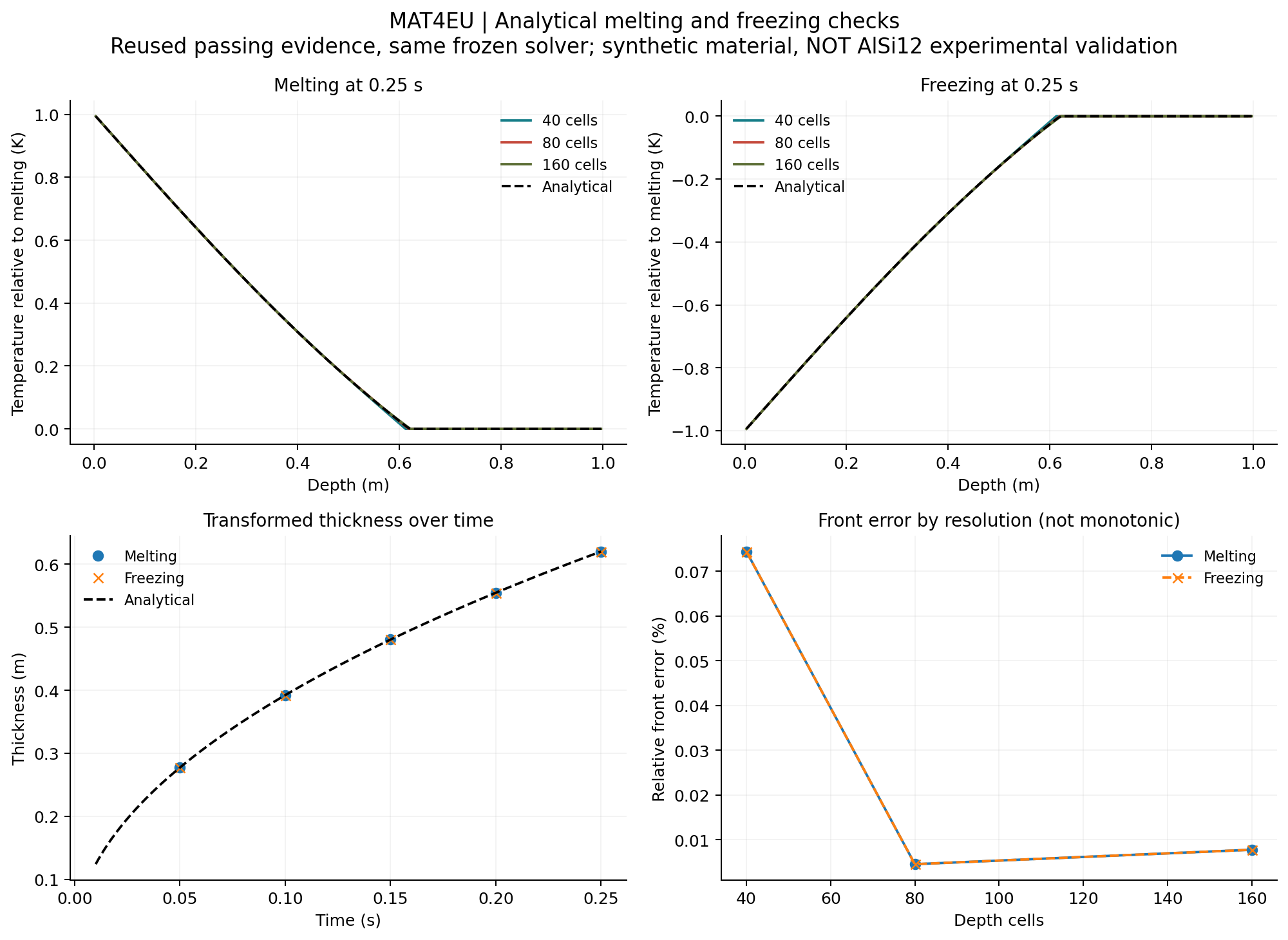 Six selected melting and freezing benchmark cases compared with exact mathematical temperature profiles and front positions, using 40, 80 and 160 depth cells.